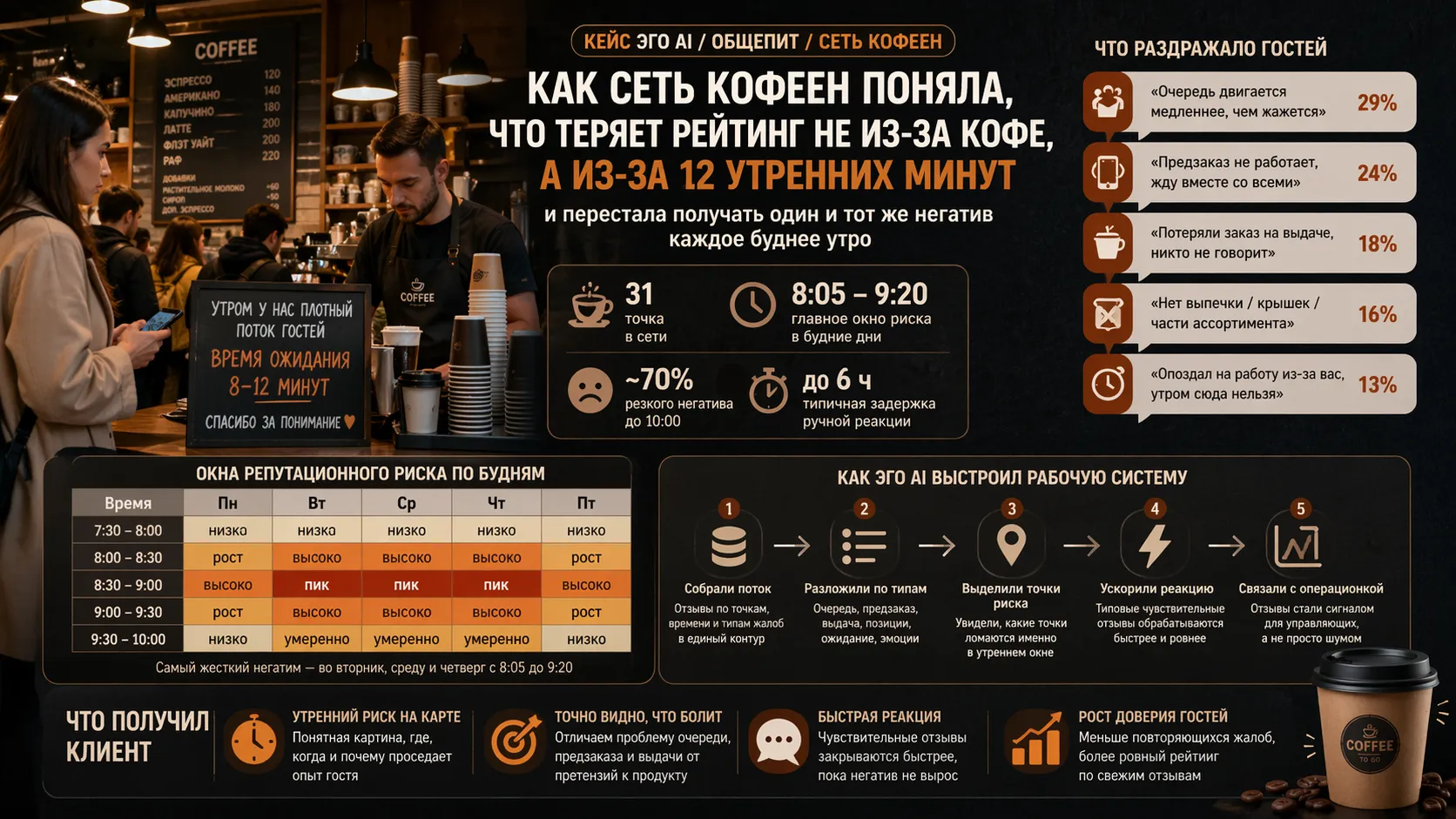 Как сеть кофеен поняла, что теряет рейтинг не из-за кофе, а из-за 12 утренних минут — и перестала получать один и тот же негатив каждое буднее утро